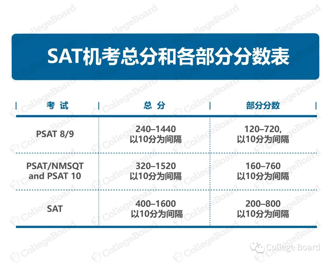 3月首场SAT机考题型总览和考前须知