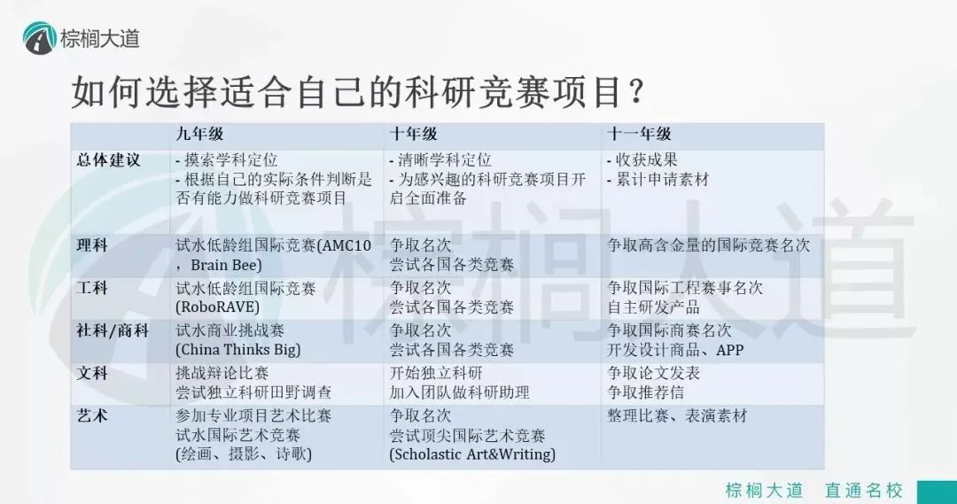 科研VS竞赛全方位对比！看完还不知道如何选算我输！