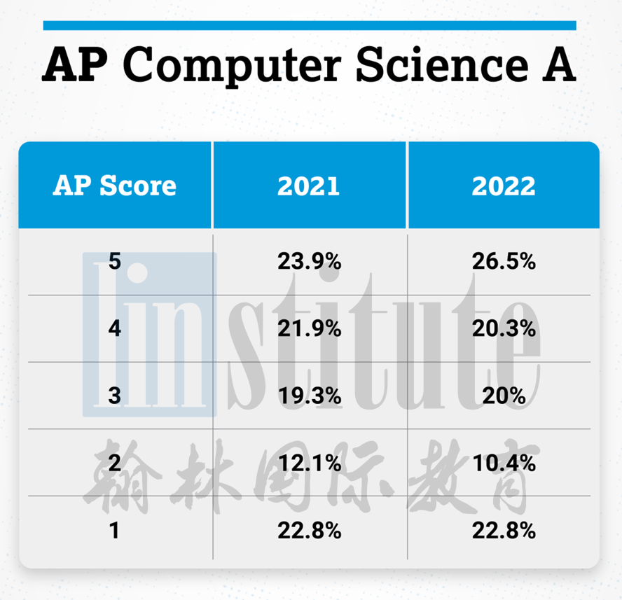 AP CSA考纲解读 | 掌握重点考察点，注重手写代码练习