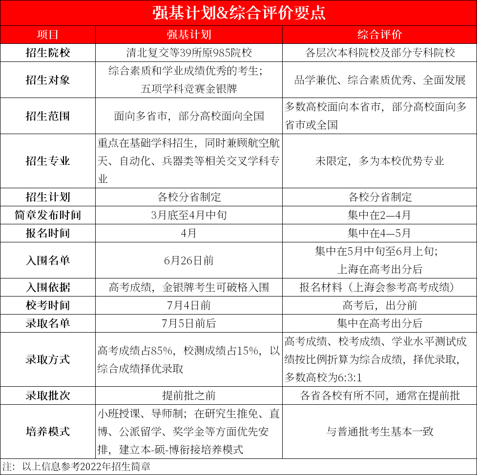 降分进名校！强基计划VS综合评价，哪个才是最佳选择？