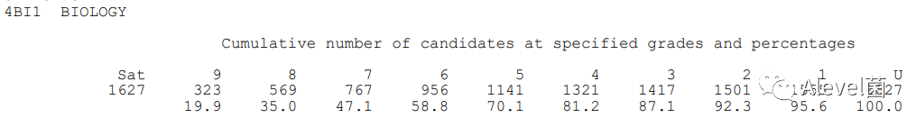 Edexcel|2023年1月IGCSE成绩数据发布，得A/7率降近10%