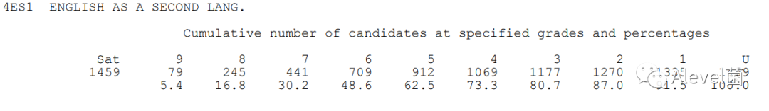 Edexcel|2023年1月IGCSE成绩数据发布，得A/7率降近10%