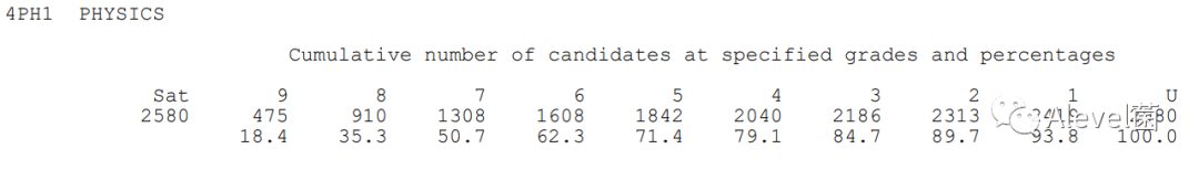 Edexcel|2023年1月IGCSE成绩数据发布，得A/7率降近10%