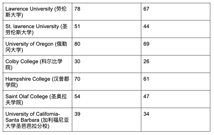 女孩子是否有申请大学的优势？