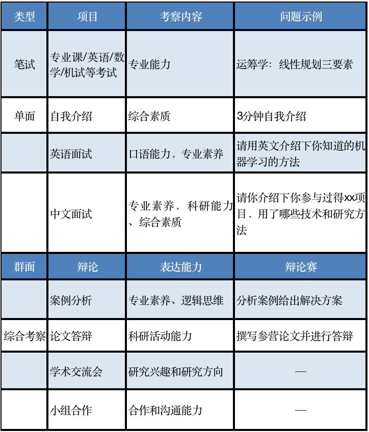 本科三年的努力，靠夏令营短短几天就能合理评定吗？