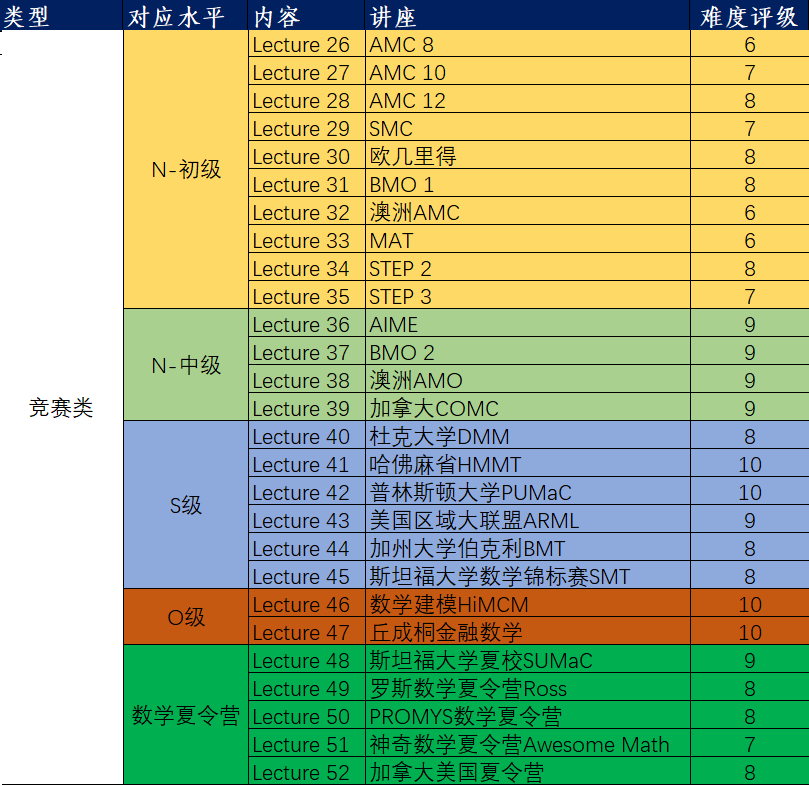 一张图分析国际数学竞赛的难度，欧几里得、AMC12和BMO1难度一样？