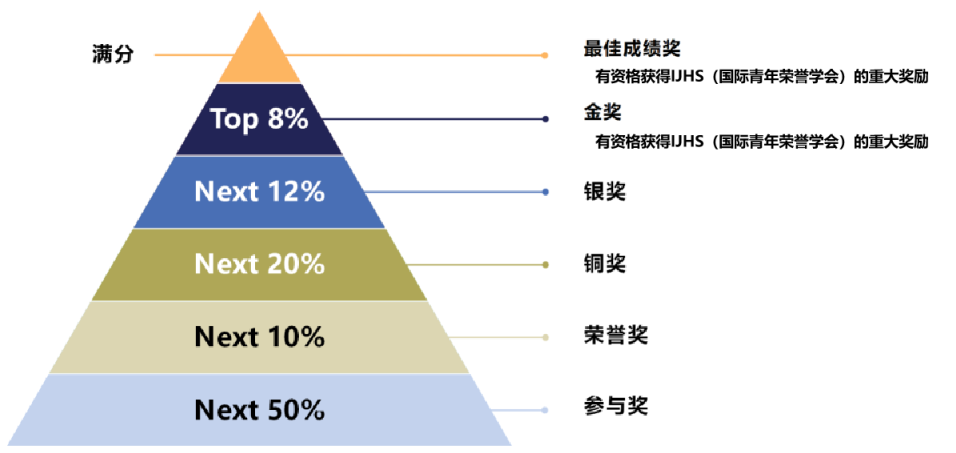 2023年sasmo数学竞赛含金量&拿奖率&考试内容&考试形式详解，深圳sasmo课程班+历年真题免费领取中~