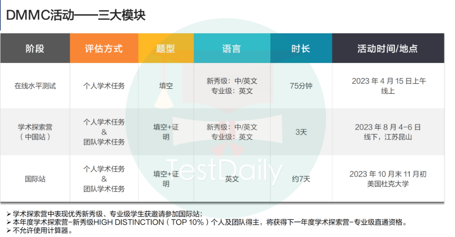 数学竞赛“巨头”DMM杜克大学数学大会即将开赛！快来围观神仙打架名场面