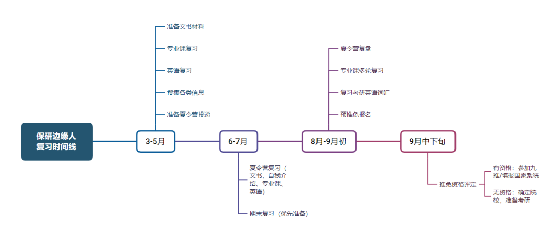 23考研国家线发布，保研边缘人该何去何从?