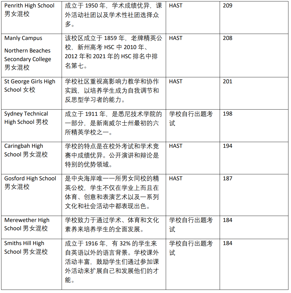 新州精英公校入学考试 | 有哪些考试，考什么，具体怎么申请？