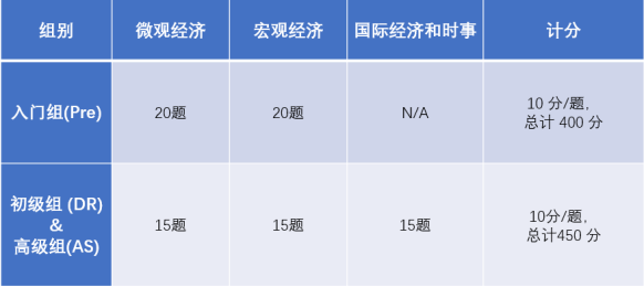 NEC全美经济学挑战赛——“名校预备役”竞赛