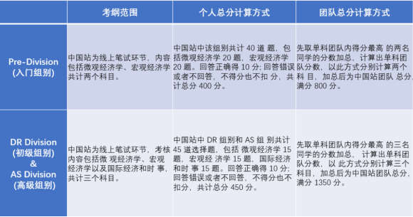 NEC全美经济学挑战赛——“名校预备役”竞赛