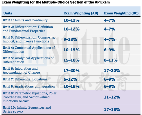 AP 微积分考纲解读 | 微积分AB/BC区别与选择、重难点与备考策略
