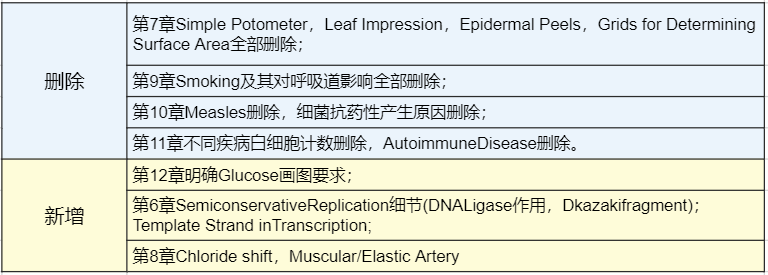 2023年A-Level难度大增？这些热门科目又要“变天”了？