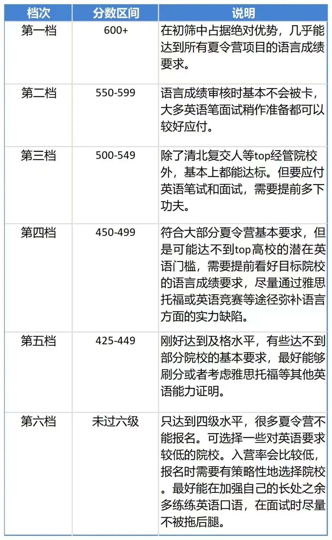 六级答案已出！六级考砸了可以报哪些学校？