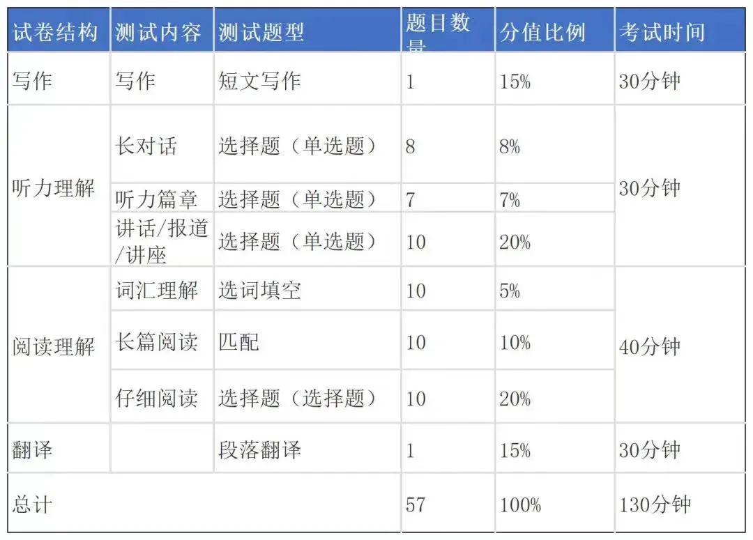 六级答案已出！六级考砸了可以报哪些学校？