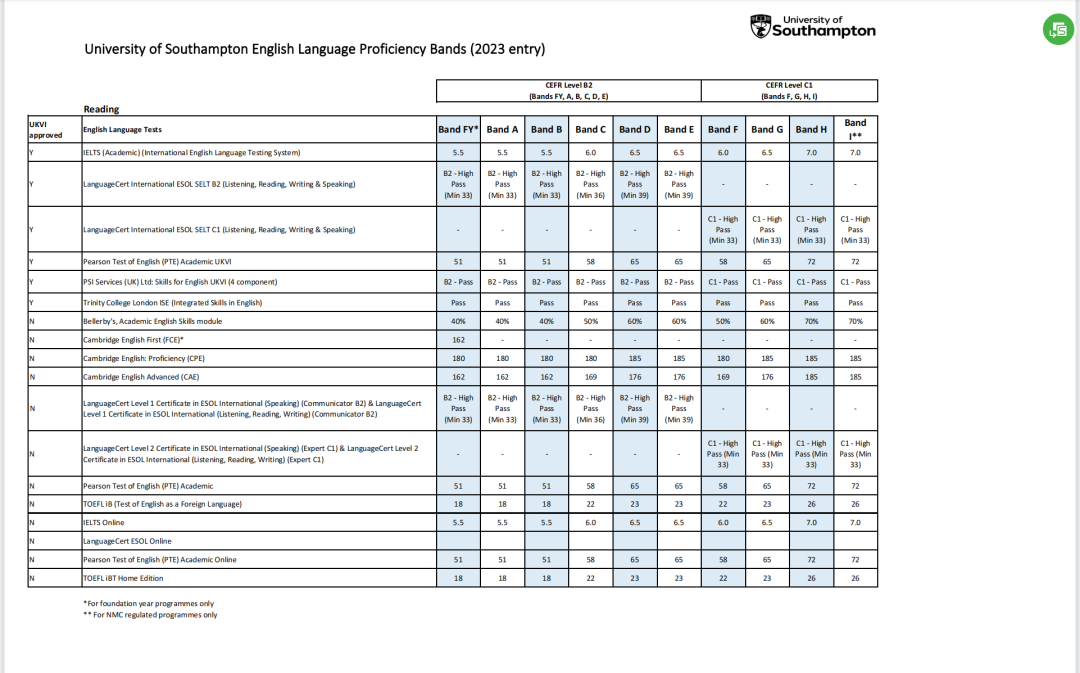 南安普顿大学 | 2023年语言班入学要求