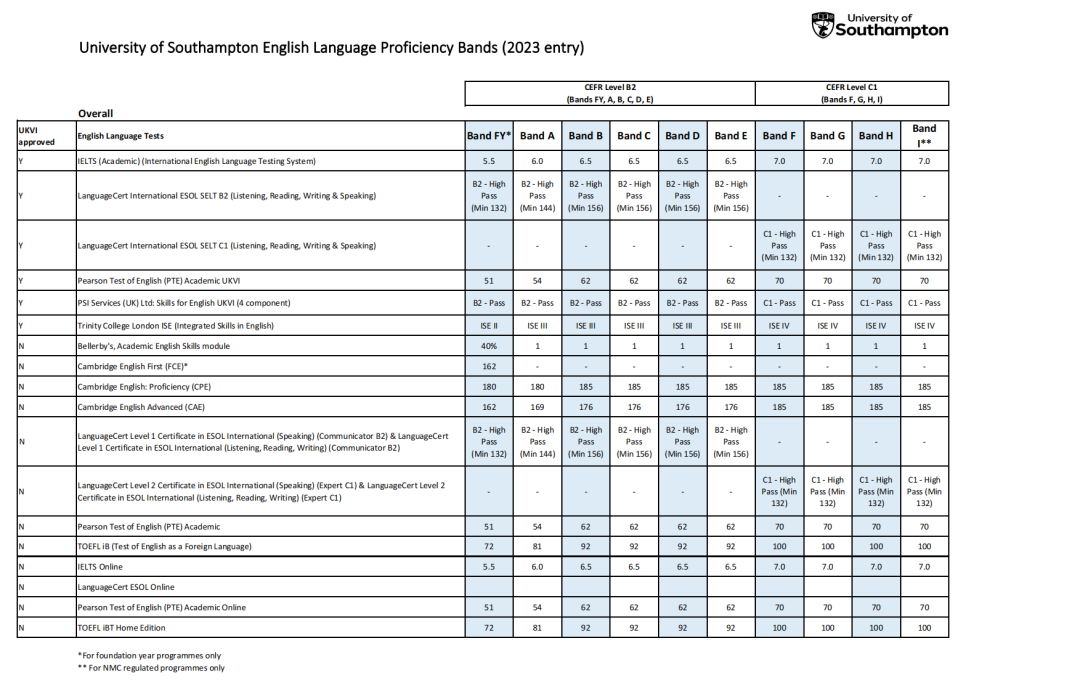 南安普顿大学 | 2023年语言班入学要求