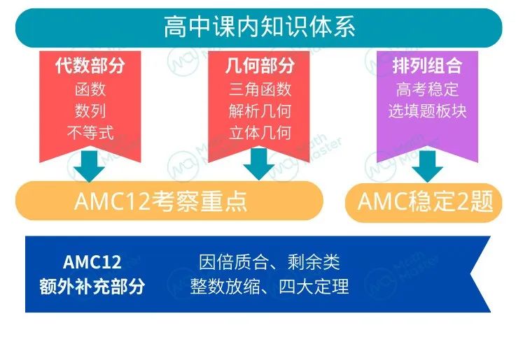 AMC12如何高效入门？备考七大困惑一次性解决！