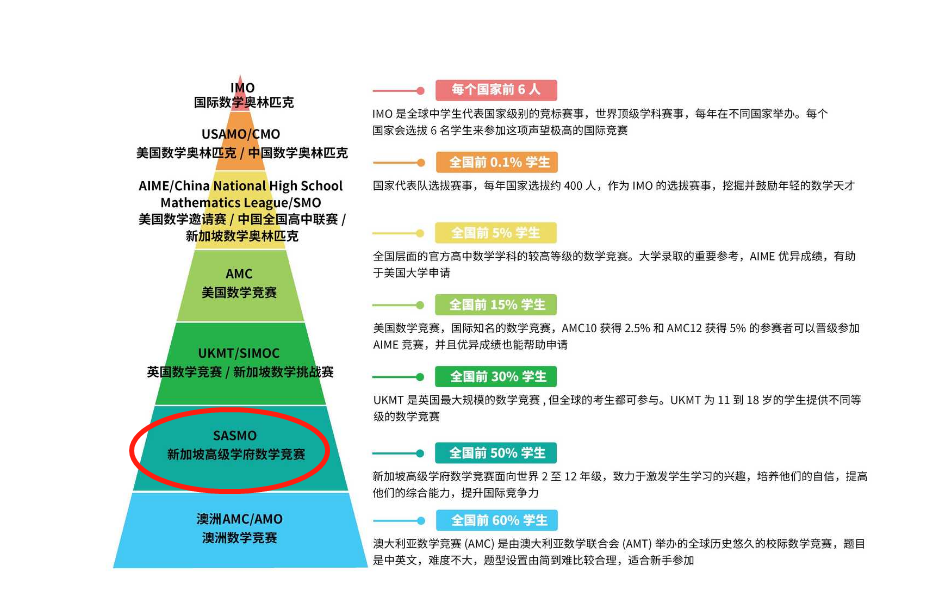 匹配最合适的低龄竞赛方案！新加坡SASMO VS 美国AMC8选哪个？