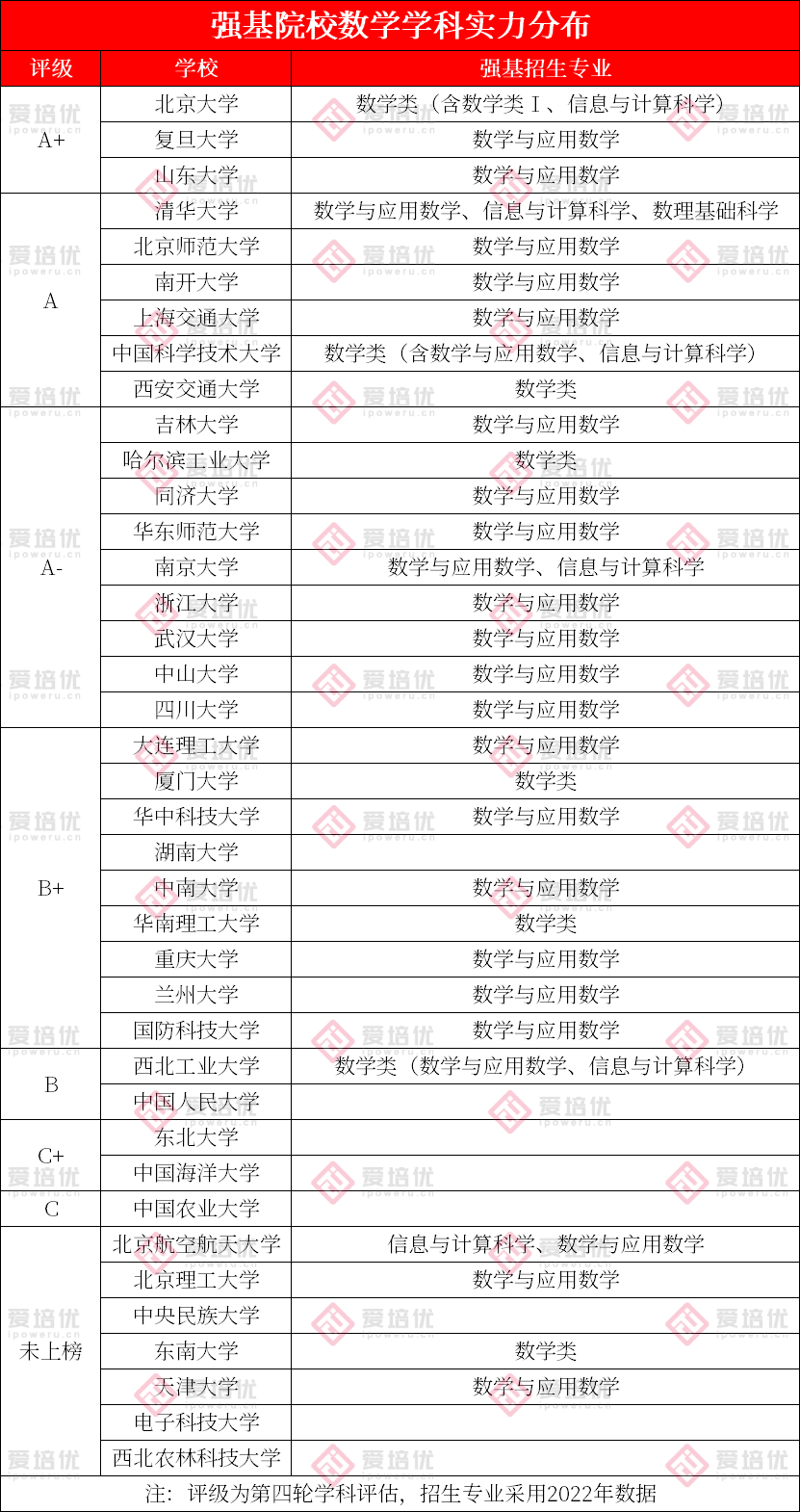 热门基础学科！数学类、物理类强基专业解读