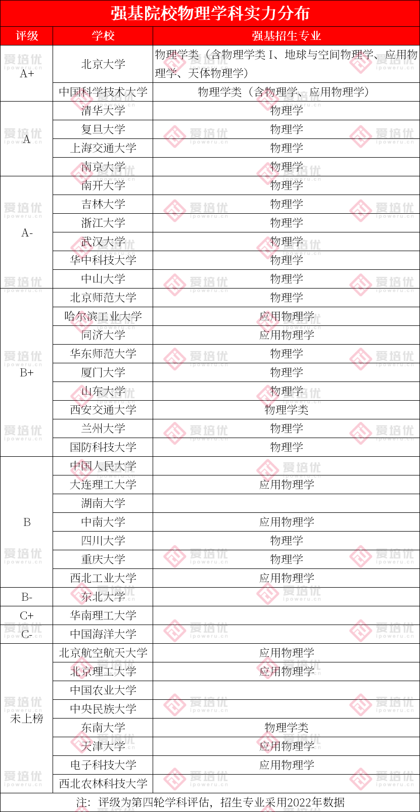 热门基础学科！数学类、物理类强基专业解读