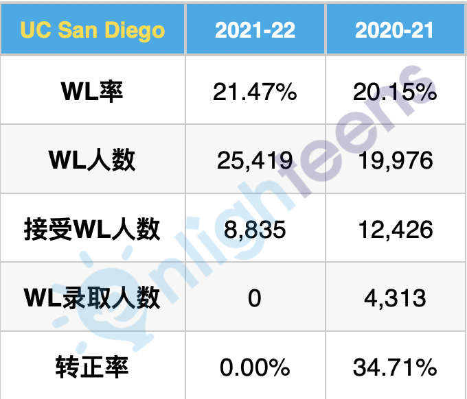 加州大学各分校转正率分析