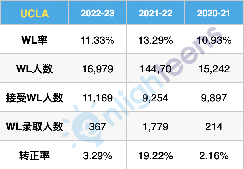 加州大学各分校转正率分析