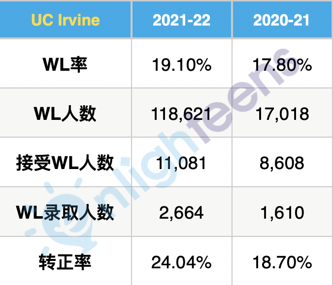 加州大学各分校转正率分析