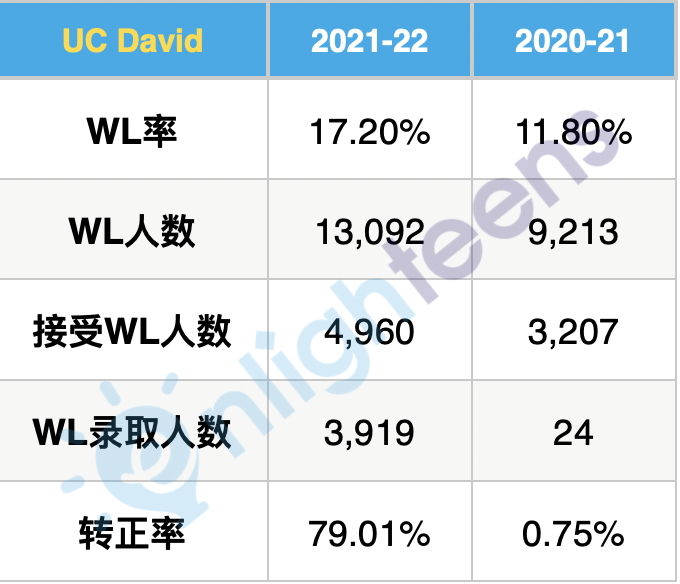 加州大学各分校转正率分析