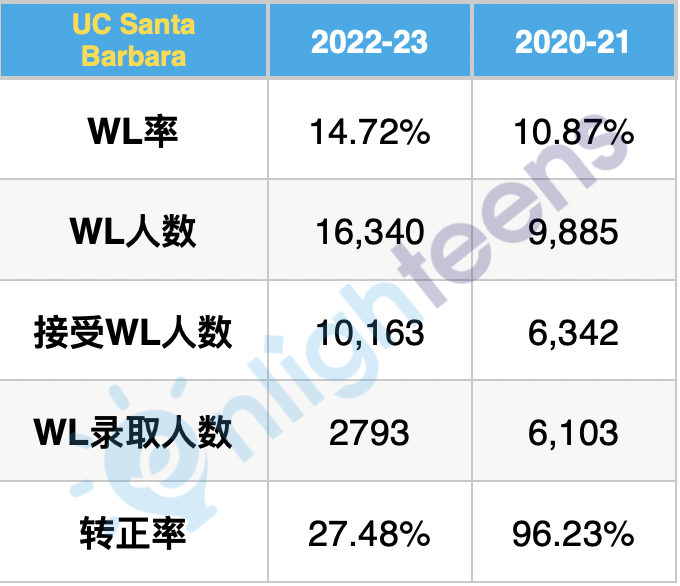 加州大学各分校转正率分析