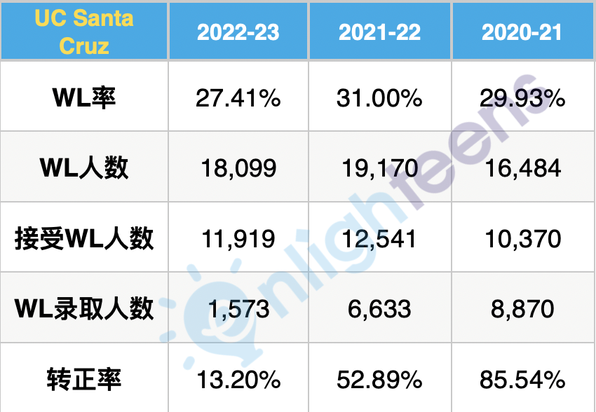 加州大学各分校转正率分析