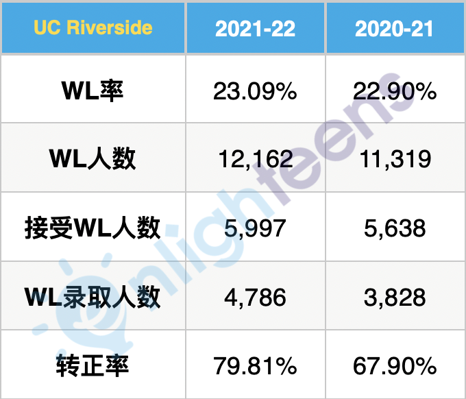 加州大学各分校转正率分析