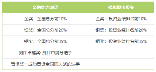 【商科竞赛】小白学霸都能参加的高含金量竞赛——LIBF金融能力挑战与认证