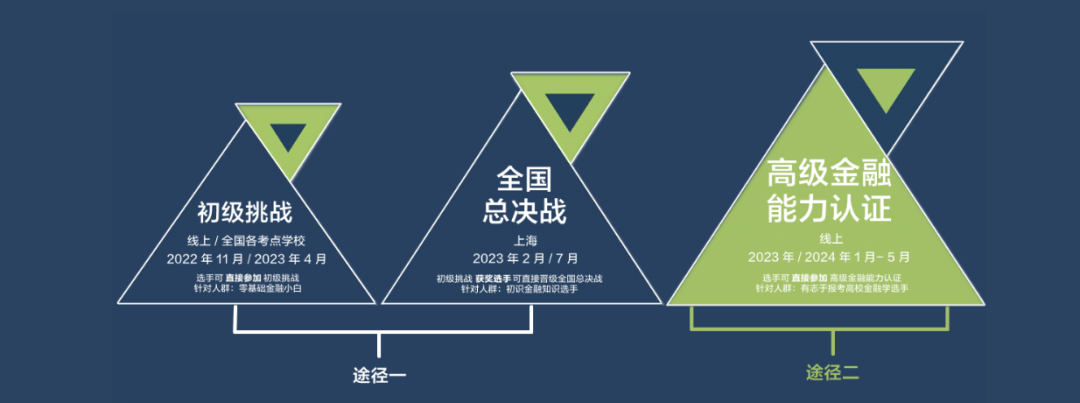 【商科竞赛】小白学霸都能参加的高含金量竞赛——LIBF金融能力挑战与认证