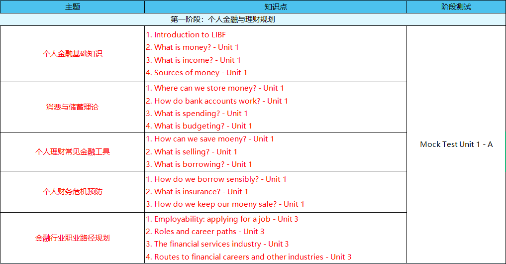 【商科竞赛】小白学霸都能参加的高含金量竞赛——LIBF金融能力挑战与认证