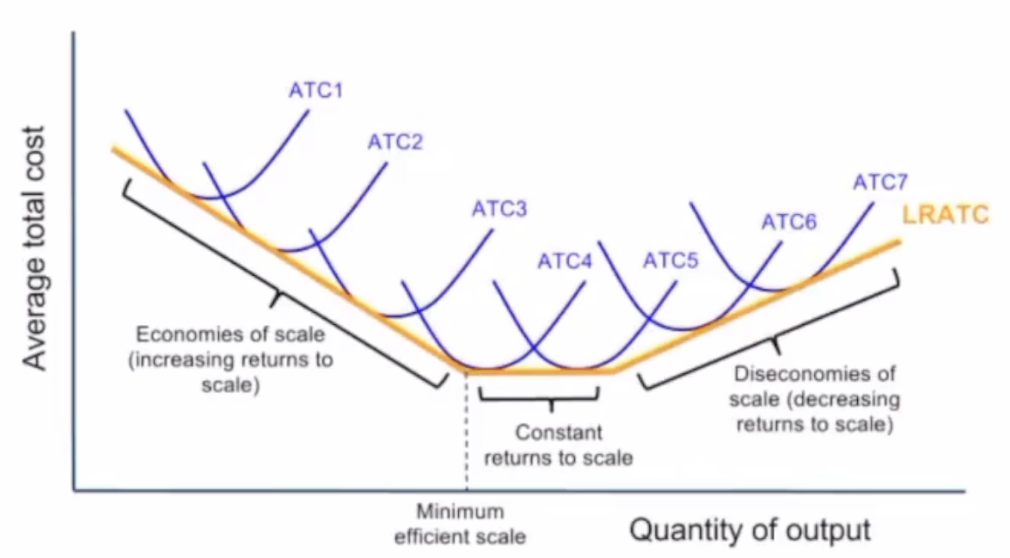 AP 经济超高频考点：规模经济与规模不经济 （Economies and Diseconomies of Scale）