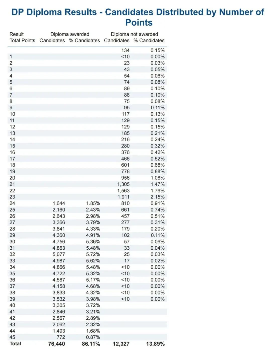 IB多高才有竞争力？40分能申请世界top10大学吗？