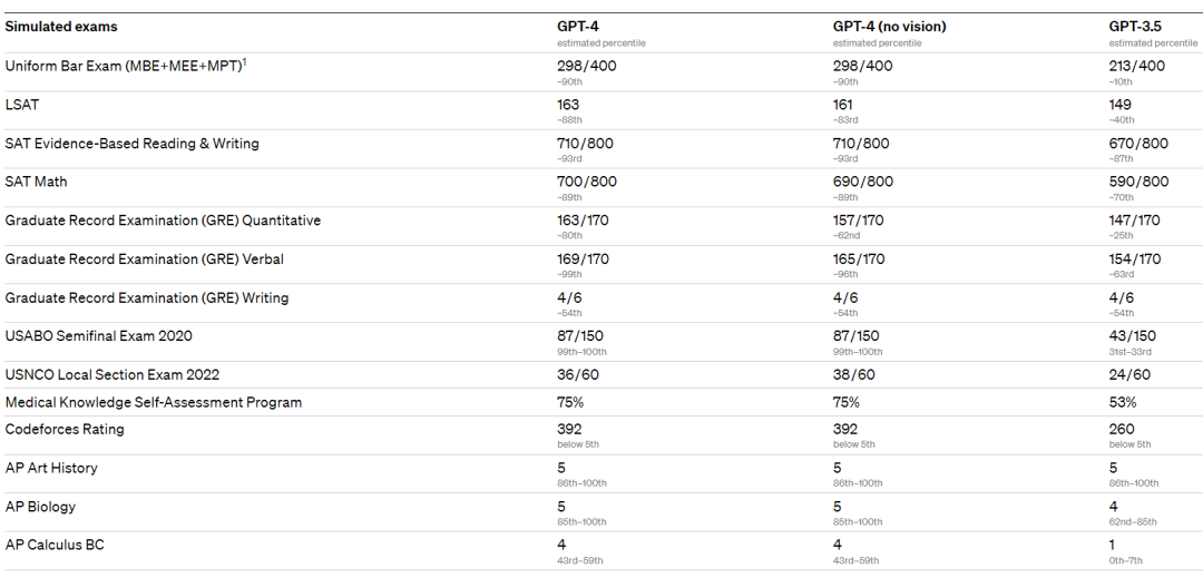 颤抖吧！GPT-4有多强：AP考试5分，SAT 1410分，通过美国律师资格测试！