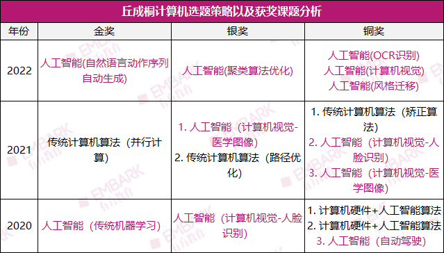 讲座回顾 | 丘奖计算机不断内卷！牢记7个评审关键点，助你突出重围！