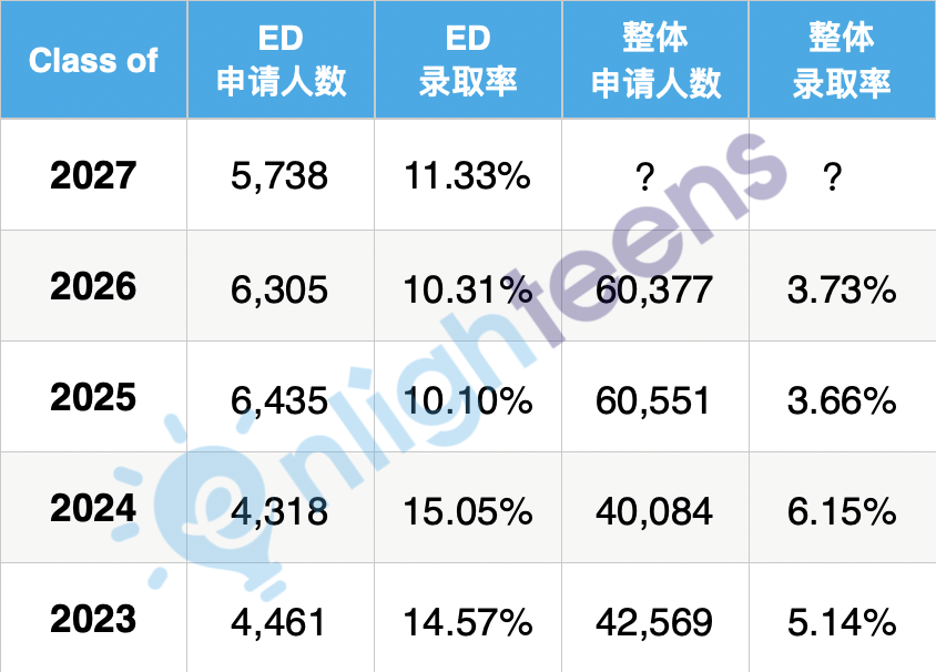 哥大里有多少美国亚裔和中国学生？