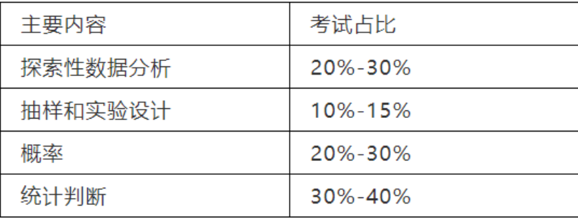 如何学好AP统计学？考试重点全解析！（20+AP热门科目真题可领取）