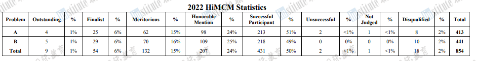 中国学生霸榜！HiMCM&MidMCM最新获奖数据公布，没参加的学生都羡慕哭了…