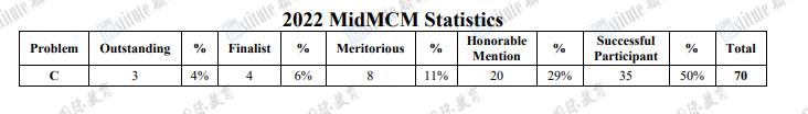 中国学生霸榜！HiMCM&MidMCM最新获奖数据公布，没参加的学生都羡慕哭了…