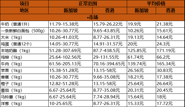 新加坡留学 | 香港&新加坡哪边留学生活费低一些呢？