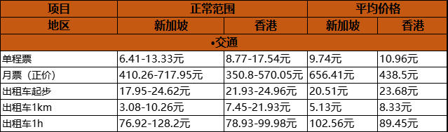 新加坡留学 | 香港&新加坡哪边留学生活费低一些呢？