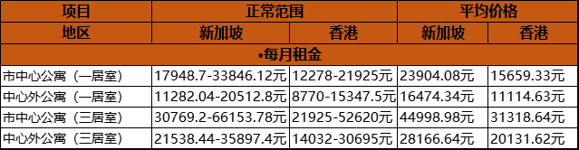 新加坡留学 | 香港&新加坡哪边留学生活费低一些呢？