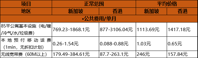 新加坡留学 | 香港&新加坡哪边留学生活费低一些呢？