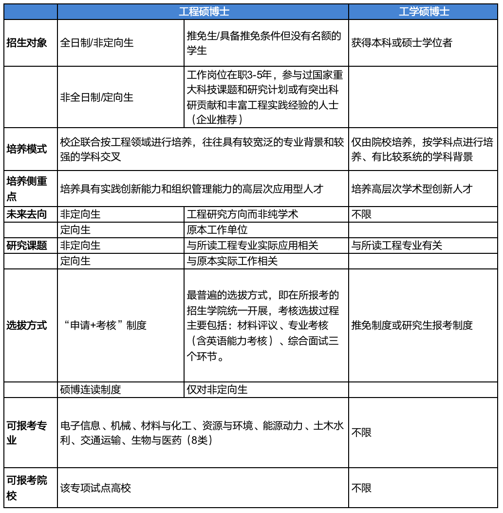 不需要保研资格？“工程硕博士”是什么？值得去读吗？