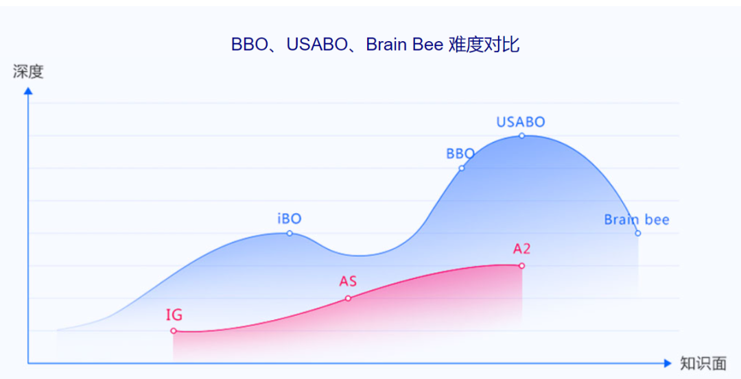 国内有6万人参加生物竞赛？USABO/BBO/HOSA/BrainBee/ASOB哪个才是第一选？